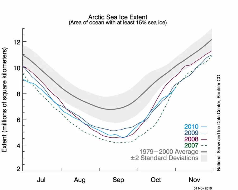 Line graph showing daily Arctic sea ice extent.