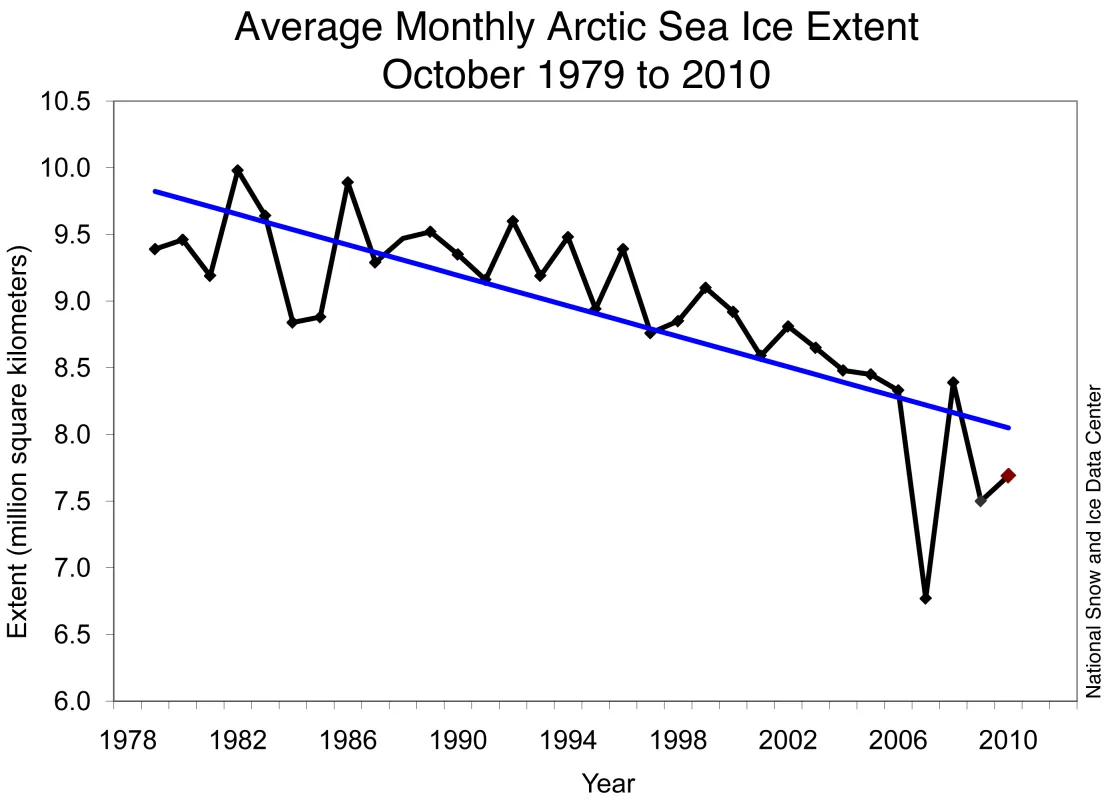 Line graph showing monthly Arctic sea ice extent.