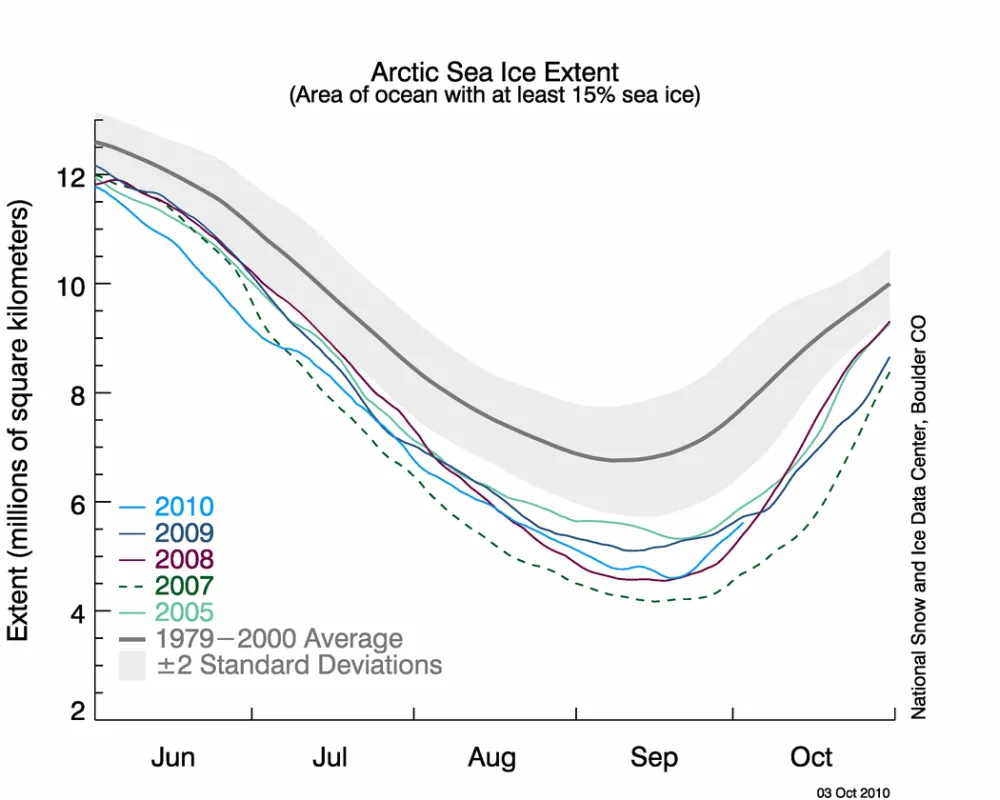 Line graph showing daily Arctic sea ice extent.