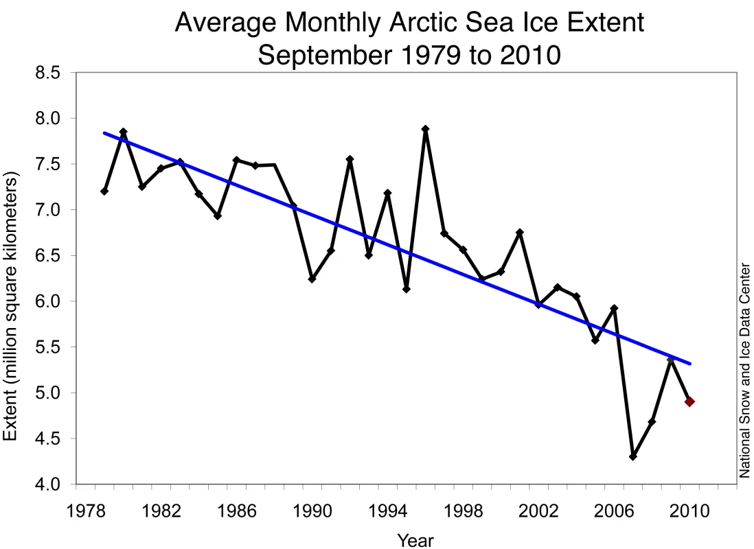 Line graph showing monthly ice extent.