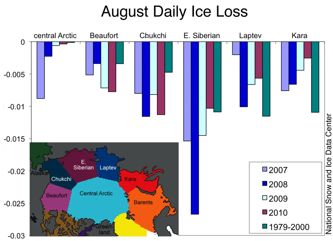 Graphs showing of August daily ice loss data.