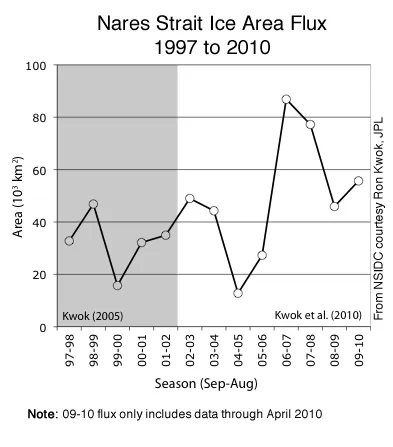 Figure 5a. ice flux rates out of Nares strait