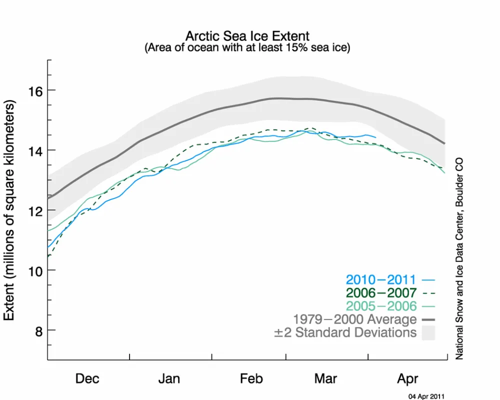  The graph above shows daily Arctic sea ice extent as of April 4, 2011, along with daily ice extents for previous low-ice-extent years in the month of March. It is higher in 2010-2011 than both 2006-2007 and 2005-2006 for the month of March.