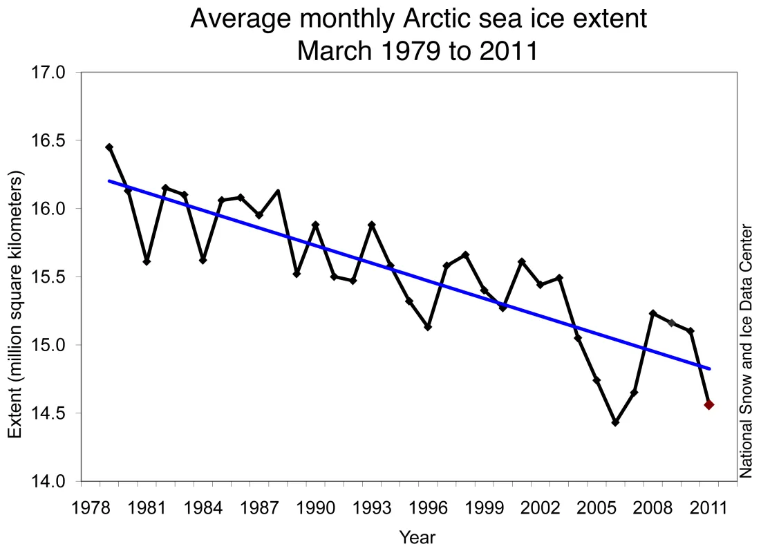 Monthly March ice extent for 1979 to 2011 shows a decline of 2.7% per decade.