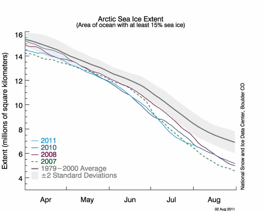 Figure 1. Arctic sea ice extent for July 2011 was 7.92 million square kilometers (3.06 million square miles). The magenta line shows the 1979 to 2000 median extent for that month. The black cross indicates the geographic North Pole. Sea Ice Index data. About the data. The 2011 extent was less than all previous years for most of July