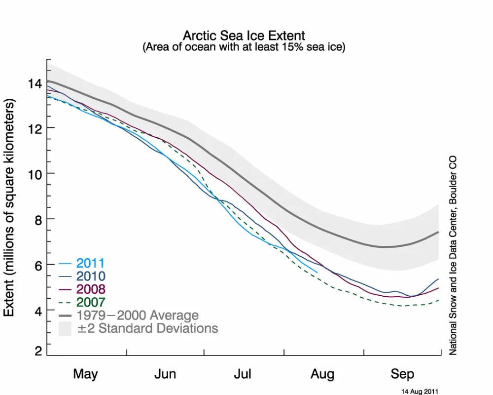 The graph above shows daily Arctic sea ice extent as of August 14, 2011, along with daily ice extents for previous low-ice-extent years. Light blue indicates 2011, dashed green shows 2007, dark blue shows 2010, purple shows 2008, and dark gray shows the 1979 to 2000 average. Thus far into August, 2011 is below 2008 and 2010, but above 2007