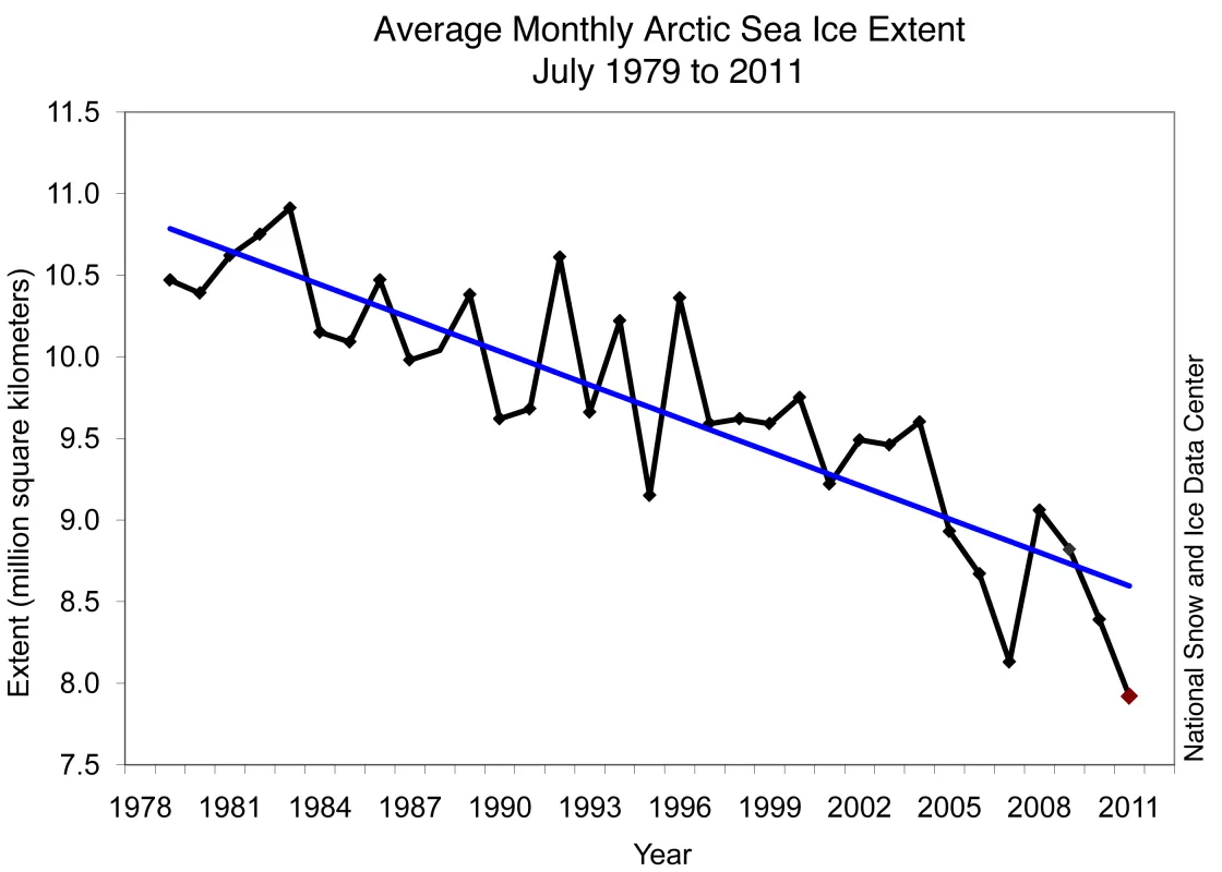 Monthly July ice extent for 1979 to 2011 shows a decline of 6.8% per decade. 