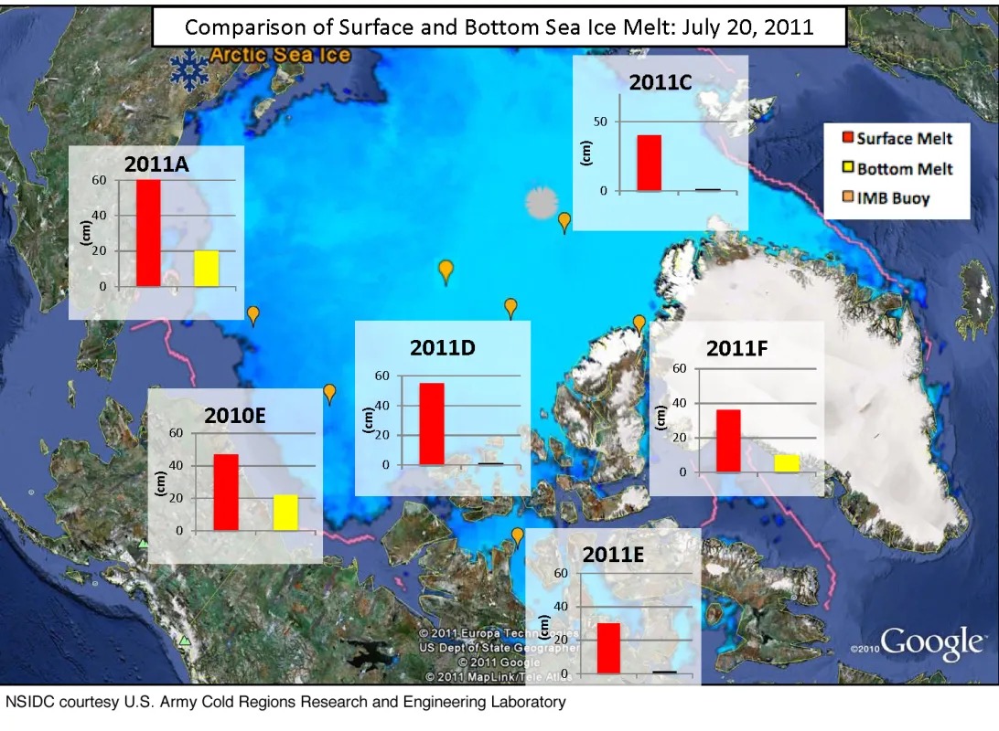 This map shows surface melt (in red) and bottom melt (in yellow) of the sea ice cover at ice mass balance buoy (IMB) sites on July 20, 2011. Surface melt at IMB sites located in the vicinity of the ice edge are consistent with past years. IMB sites located closer to the North Pole are melting more on the surface than on the underside.