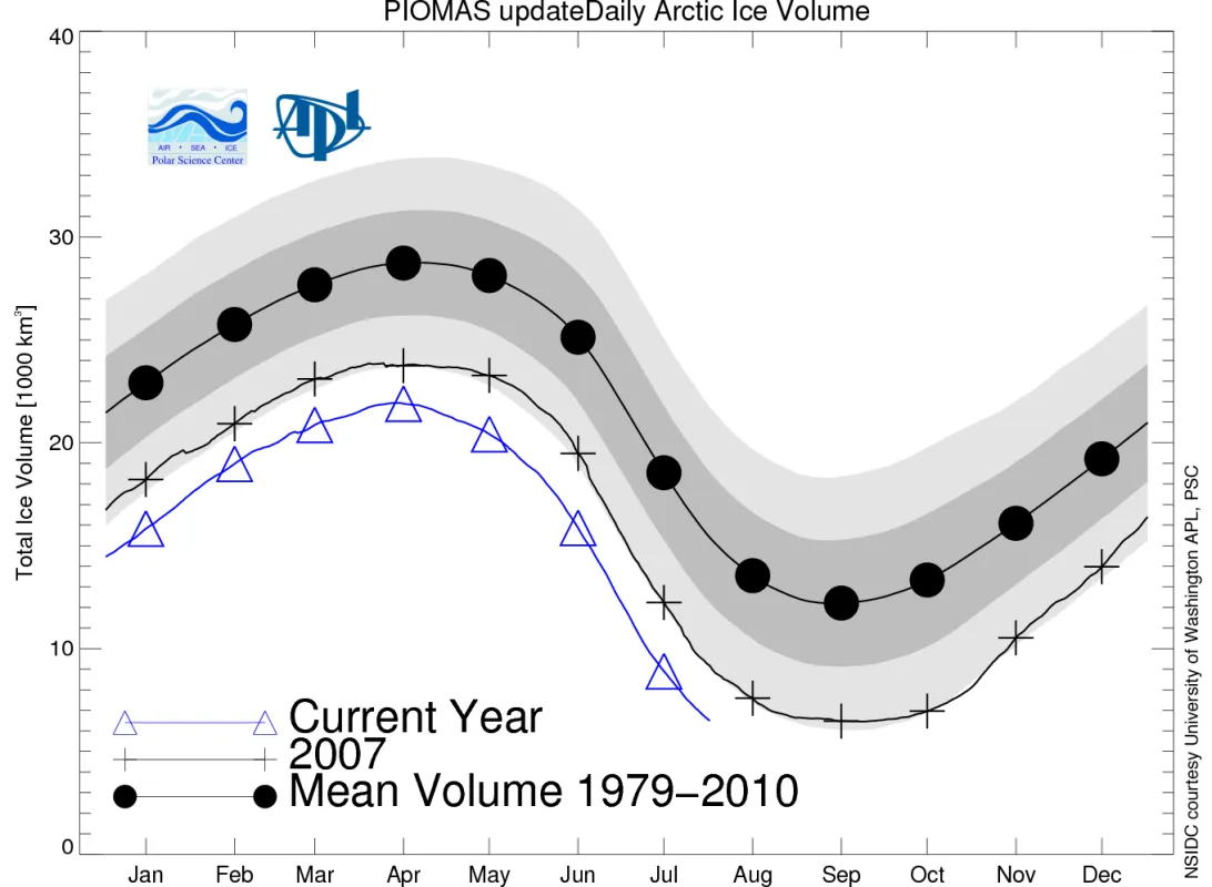 his graph shows total Arctic sea ice volume averaged by month. The 1979 to 2010 average is marked by black circles, 2007 is represented by black crosses, and the current year is shown with blue triangles. Current year is greater than 2 standard deviations from the Mean Volume for the months of Jan-Aug recorded so far.