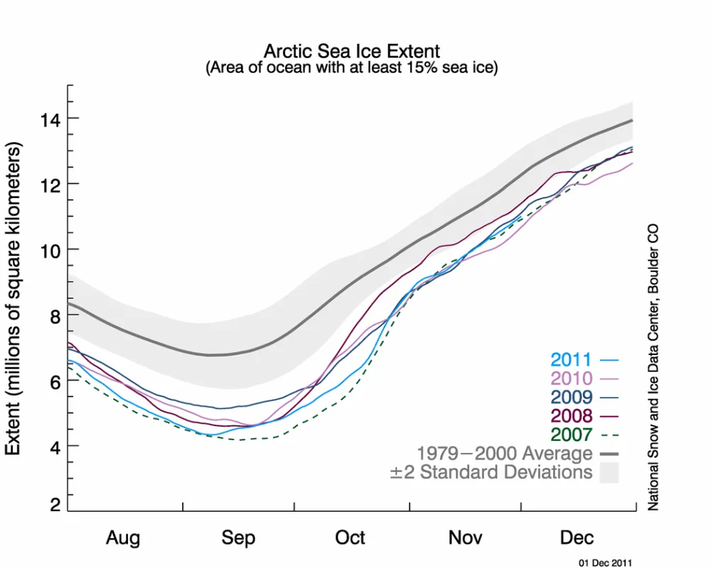 The graph above shows daily Arctic sea ice extent as of December 1, 2011, along with the ice extents for the previous four years. 2011 is shown in light blue, 2010 is in pink, 2009 in dark blue, 2008 is in purple, and 2007, the year with the record low minimum, is dashed green.