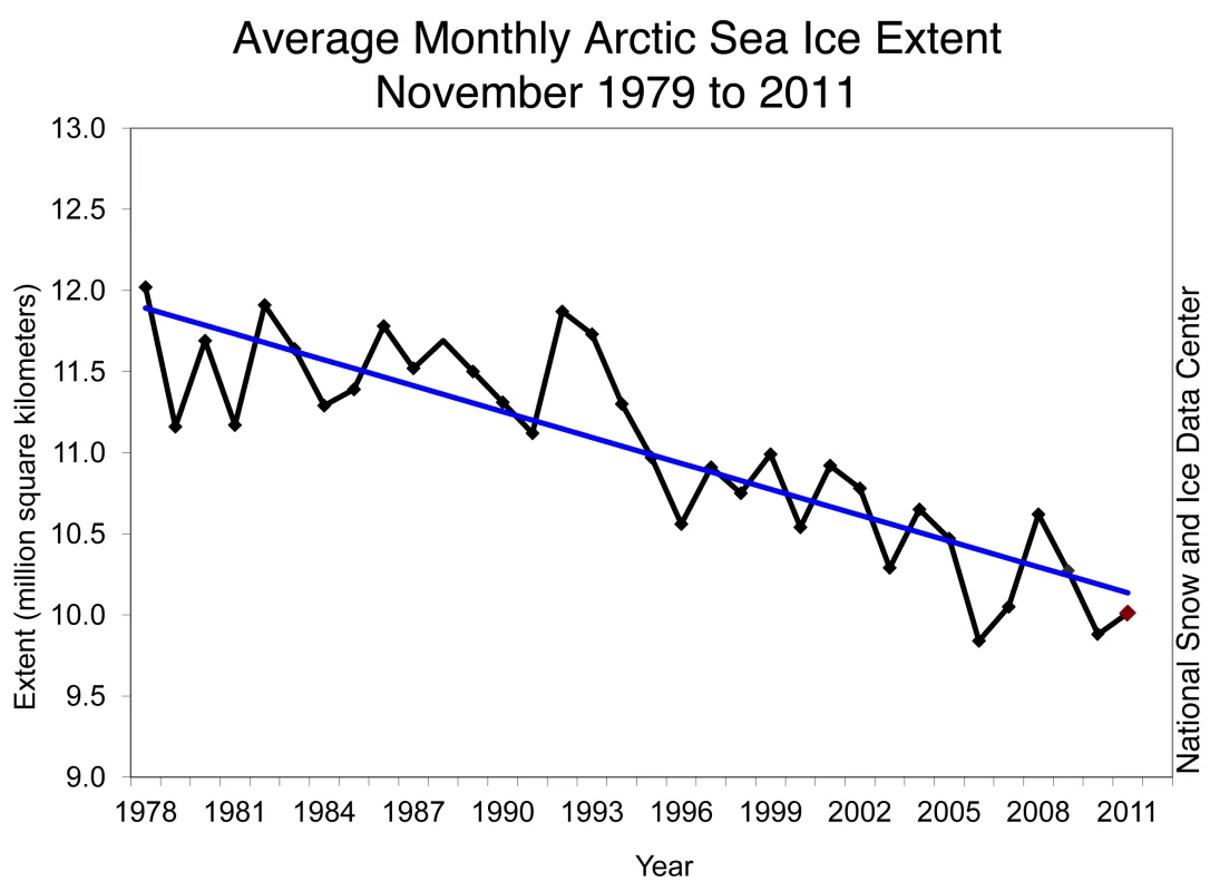 Monthly November ice extent for 1979 to 2011 shows a decline of 4.7% per decade.