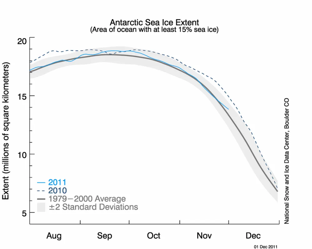 This graph shows Antarctic sea ice extent as of December 1, 2011. 