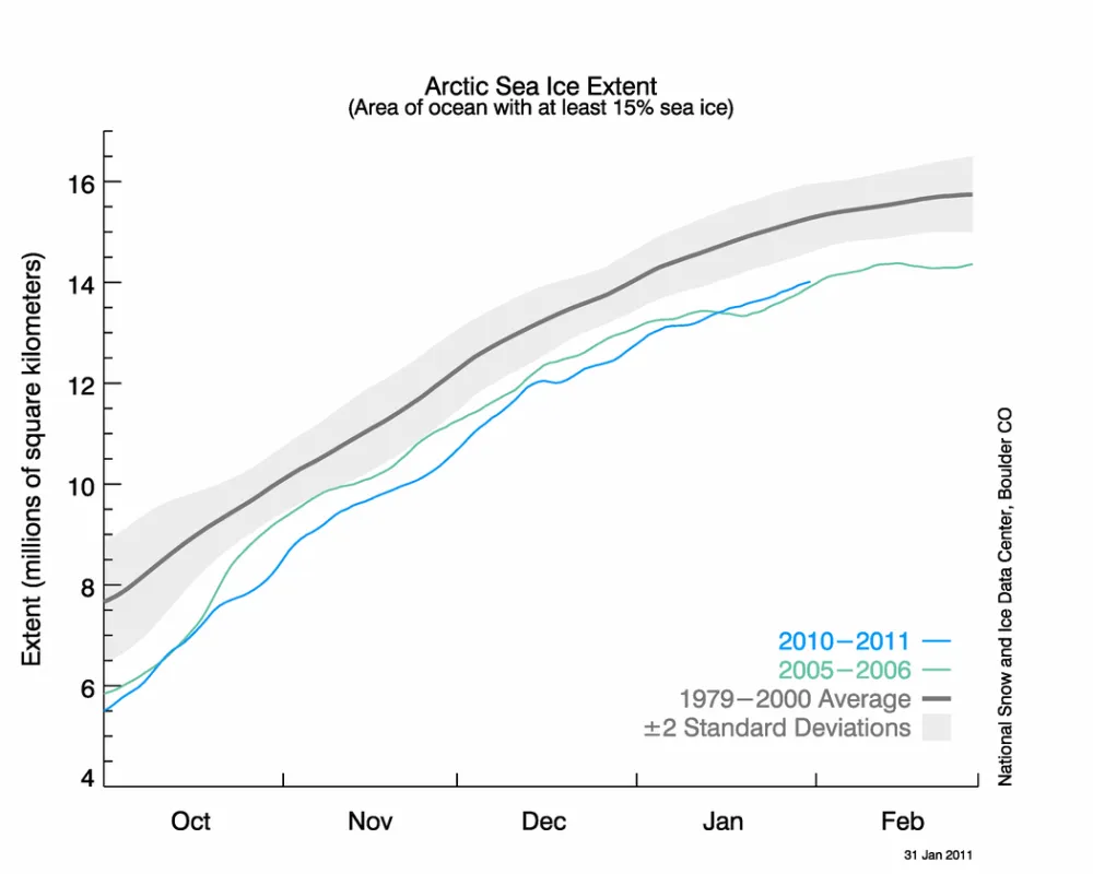 The graph shows the Artic Sea Ice Extent for years 2010-2011, compared with 2005-2006 and the 1979-2000 average. 2010-2011 was far less than 2005-2006 and the average.