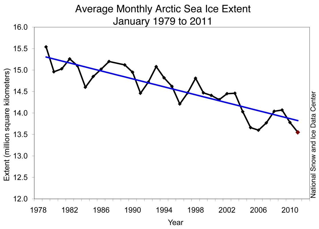 Monthly January ice extent for 1979 to 2011 shows a decline of 3.3% per decade.