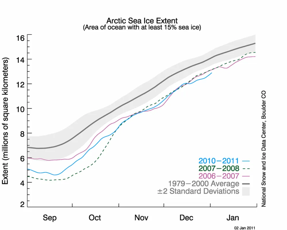 The graph above shows daily Arctic sea ice extent as of January 2, 2011, along with daily ice extents for previous low-ice-extent years in the month of November.