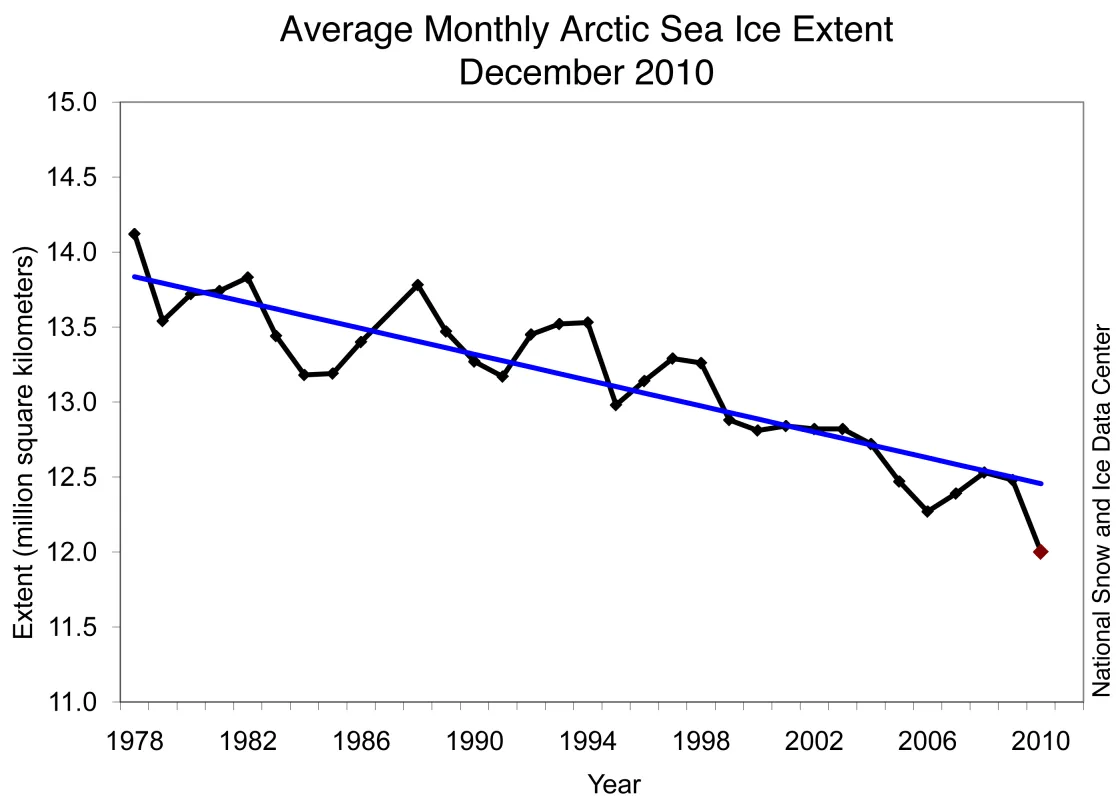 Monthly December ice extent for 1979 to 2010 shows a decline of 3.5% per decade. 