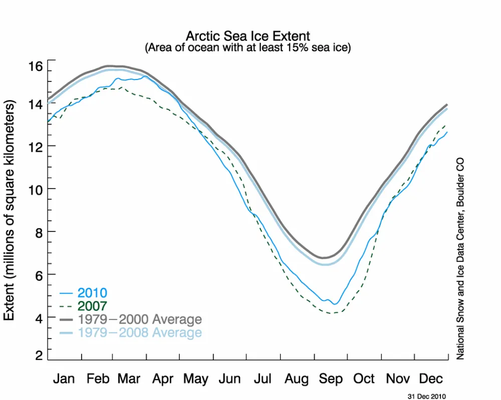 This full-year graph puts 2010 sea ice extent in context. The gray line shows the 1979 to 2000 climatology, thick blue-gray indicates the 1979 to 2008 (30-year) climatology, dashed green shows 2007, and 2009 is shown in sky blue.