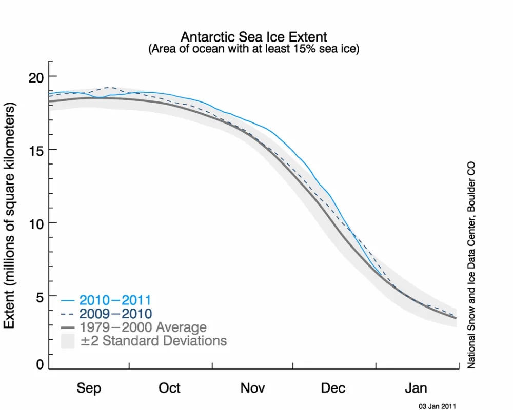 The graph of Antarctic sea ice extent as of January 3, 2011. It was higher in 2010-2011 than all other years for almost all of Sep, Oct, Nov, and Dec