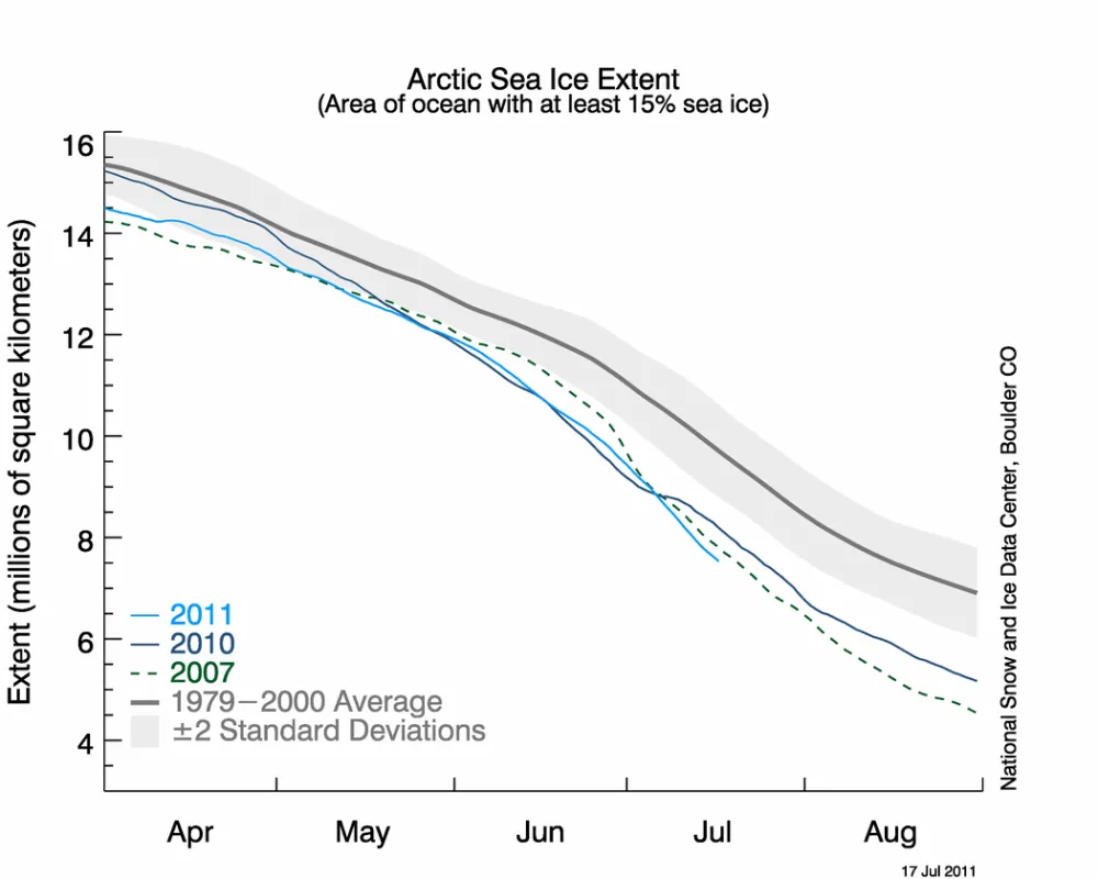 The graph above shows daily Arctic sea ice extent as of July 17, 2011, along with daily ice extents for previous low-ice-extent years. Light blue indicates 2011, dashed green shows 2007, dark blue shows 2010, and dark gray shows the 1979 to 2000 average. 2011 Dipped below both 2010 and 2007 in all of July thus far