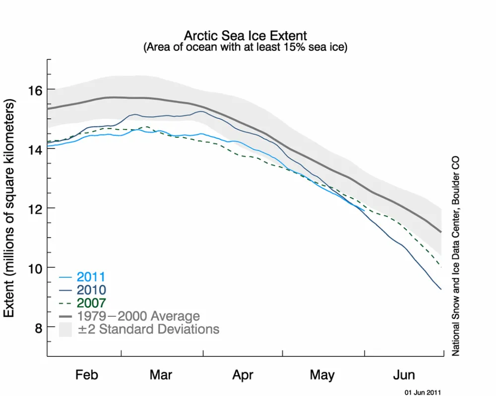 The graph above shows daily Arctic sea ice extent as of June 1, 2011, along with daily ice extents for previous low-ice-extent years in the month of May. Was about the same as the 2010 Artic Sea Ice extent