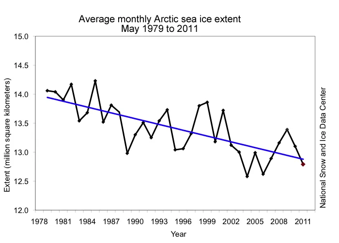 Monthly May ice extent for 1979 to 2011 shows a decline of 2.4% per decade.