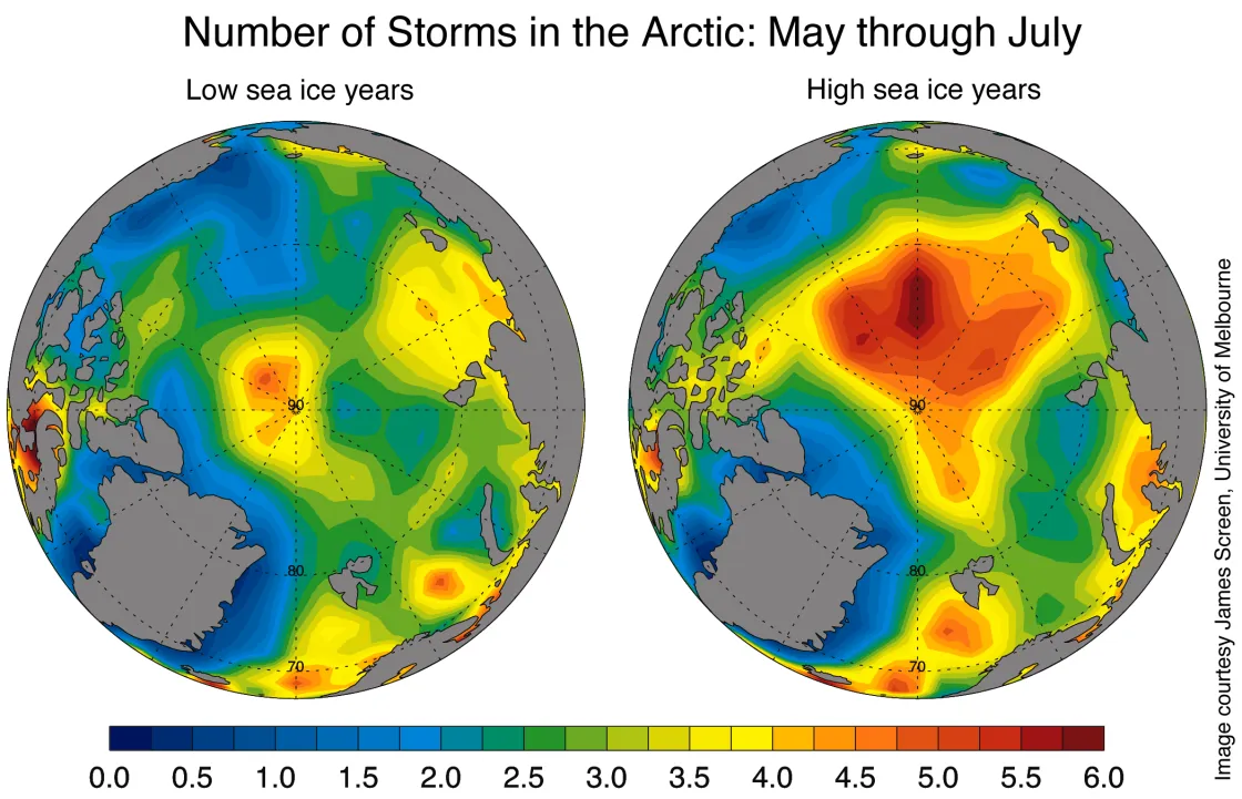 Far fewer storms are found in the Arctic during May, June and July in years with low sea ice at the end of summer (left) than in years with high sea ice at the end of summer (right).