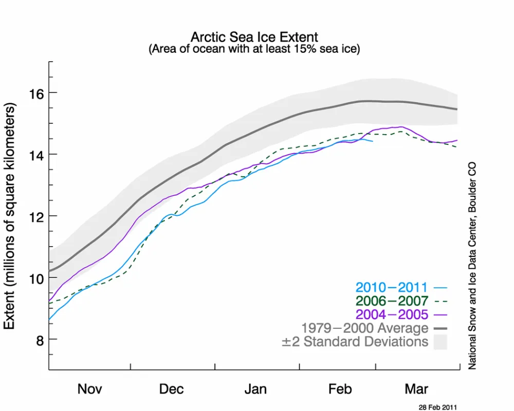 The graph above shows daily Arctic sea ice extent as of February 28, 2011, along with daily ice extents for previous low-ice-extent years in the month of February. February sea ice extent for 2010-2011 is less than 2006-2007, 2004-2005, and the 1979-2000 average.