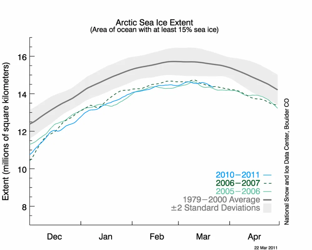 The graph above shows daily Arctic sea ice extent as of March 22, 2011, along with daily ice extents for 2006, which had the previous lowest maximum extent, and 2007, the year with the lowest minimum extent in September.