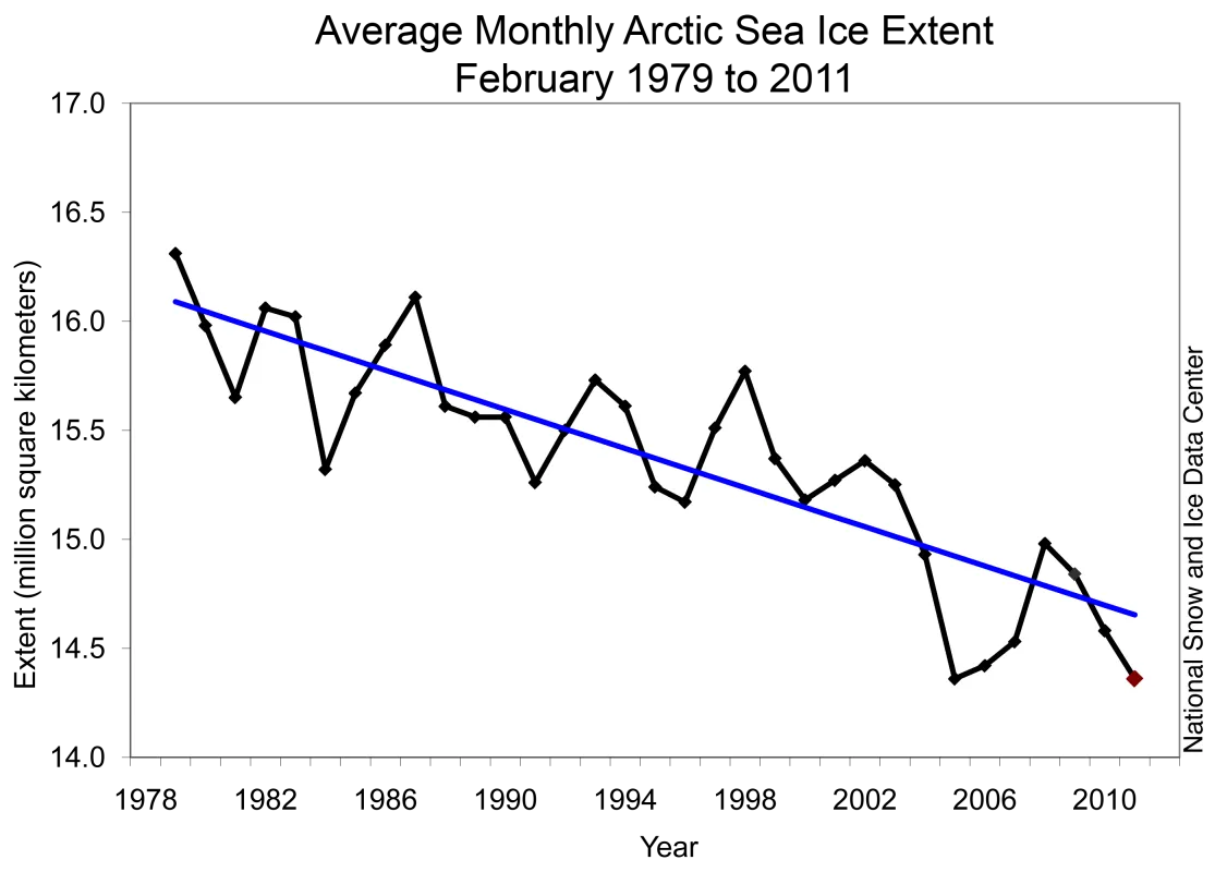 Monthly February ice extent for 1979 to 2011 shows a decline of 3.0% per decade.