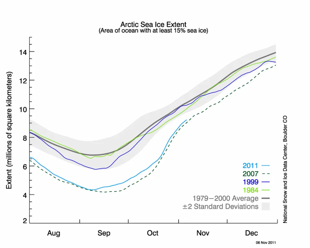 Line graph of Arctic sea ice extent.