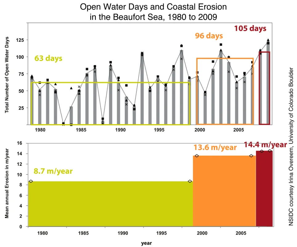 Graphs showing open water days and coastal erosion in Beaufort Sea.