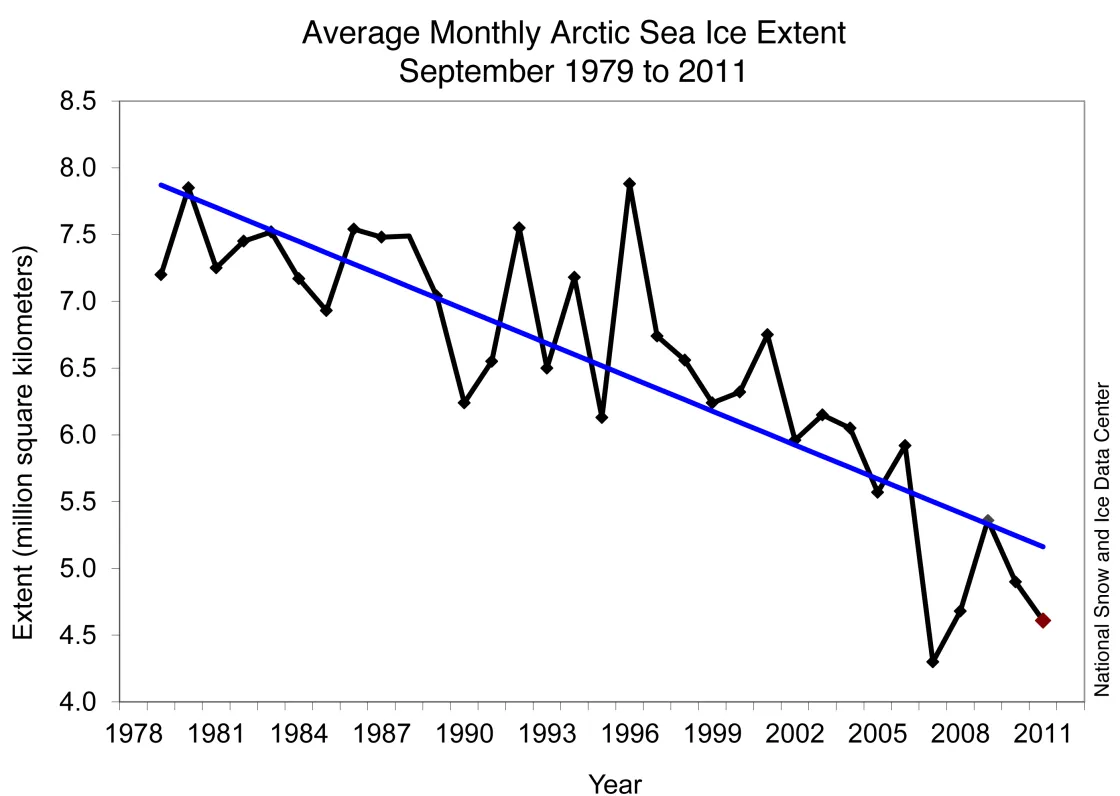 Line graph of average monthly Arctic sea ice extent.