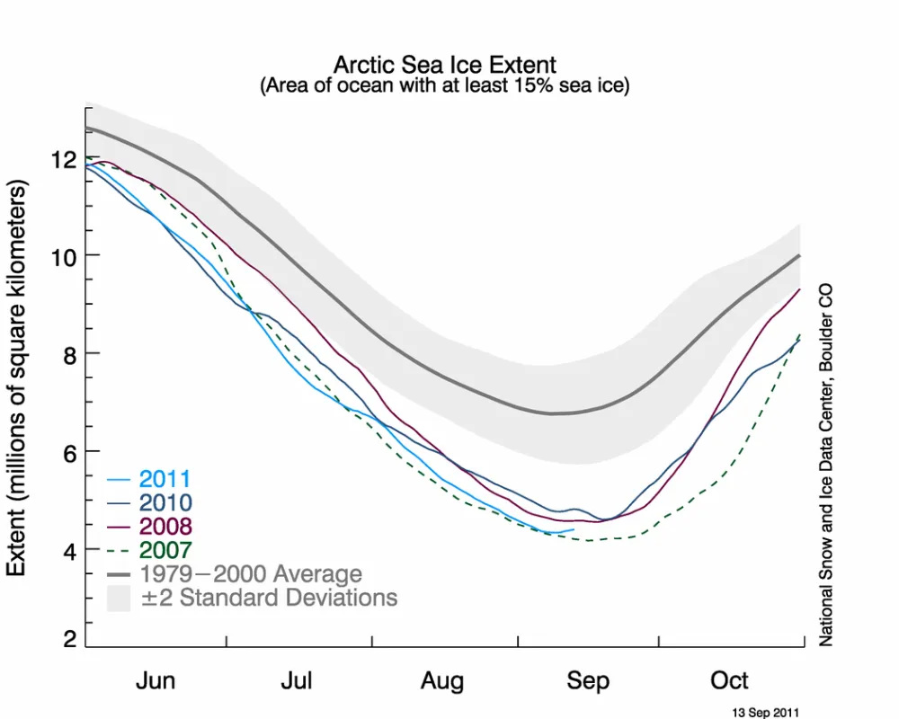 Line graph of Arctic sea ice extent.