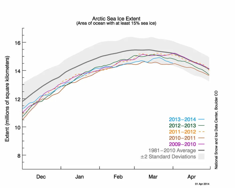 The graph above shows Arctic sea ice extent as of April 1, 2014, along with daily ice extent data for four previous years. 2013 to 2014 is shown in blue, 2012 to 2013 in green, 2011 to 2012 in orange, 2010 to 2011 in brown, and 2009 to 2010 in purple. The 1981 to 2010 average is in dark gray.