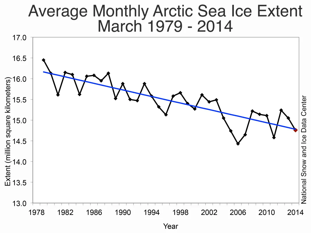 Monthly March ice extent for 1979 to 2014 shows a decline of 2.6% per decade relative to the 1981 to 2010 average.