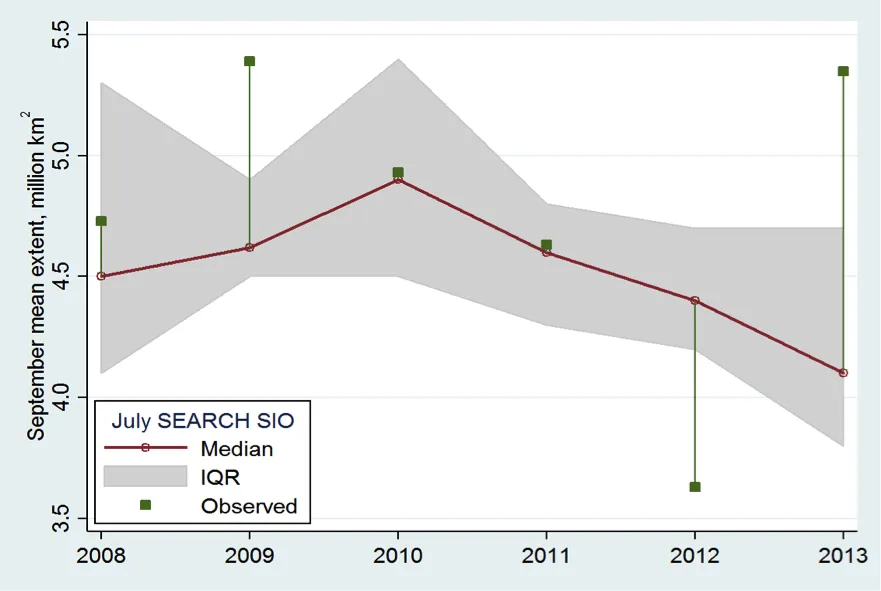 Median (red) and interquartile range (gray shading) of sea ice predictions submitted to the July SEARCH SIO each year compared with September mean sea ice extent (green).