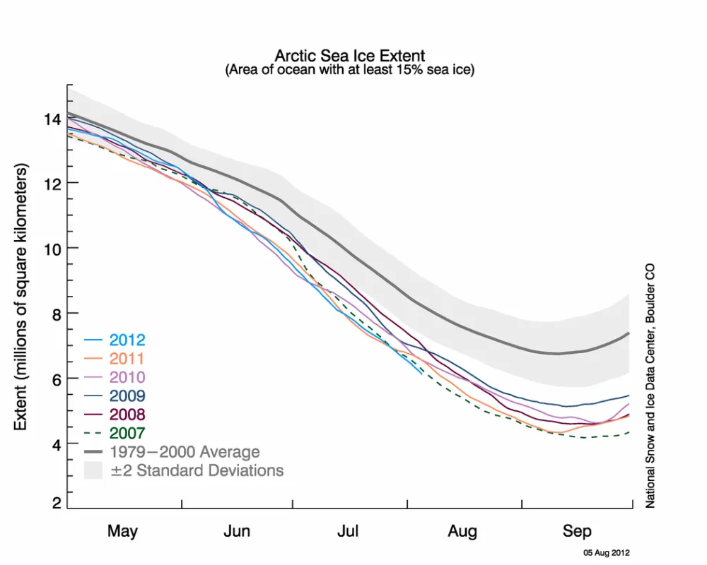 The graph above shows Arctic sea ice extent as of August 5, 2012, along with daily ice extent data for the 2011 and for 2007, the record low year. 2012 is the just above 2010, the lowest year in July, but is the lowest year in August