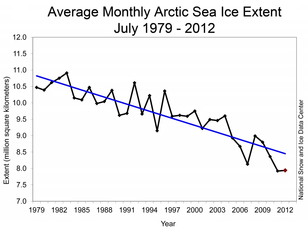 Monthly July ice extent for 1979 to 2012 shows a decline of 7.1% per decade.