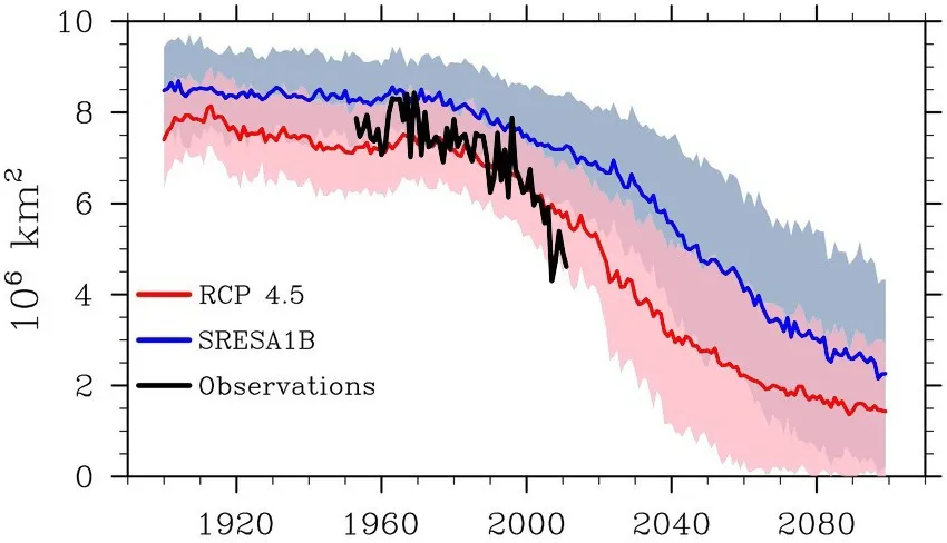 This figure shows the observed September sea ice extent for 1952 to 2011 (bold black line) and extents for 1900 to 2100 from the CMIP3 models using the “business as usual” SRESA1B greenhouse gas emissions scenario