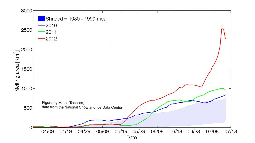 This figure shows the daily, cumulative area of the Greenland ice sheet showing surface melt for 2012, 2011, 2010 and for the 1980 to 1999 mean. While melt was unusually extensive through May and June of 2012, the melt area increased rapidly in early July in response to an unusually warm weather event.