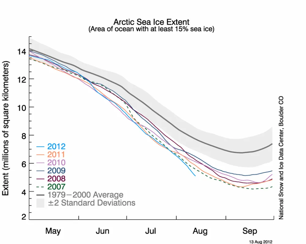 The graph above shows Arctic sea ice extent as of August 13, 2012, along with daily ice extent data for the previous five years. 2012 is shown in blue, 2011 in orange, 2010 in pink, 2009 in navy, 2008 in purple, and 2007 in green. In the month of August the 2012 extent is going far below the previously lowest 2007 extent