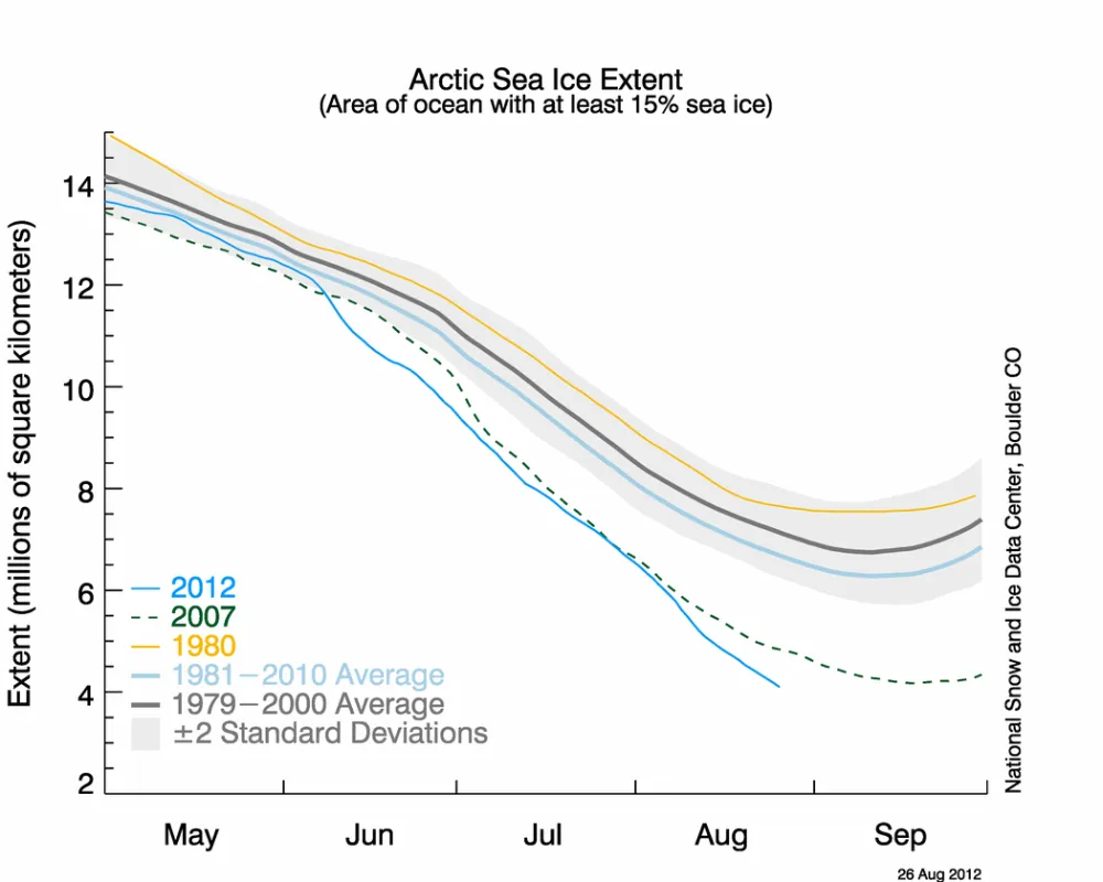 The graph above shows Arctic sea ice extent as of August 26, 2012, along with daily ice extent data for 2007, the previous record low year, and 1980, the record high year. 2012 is shown in blue, 2007 in green, and 1980 in orange. For the month of August, 2012 has by far the lowest sea ice extent of any plotted line