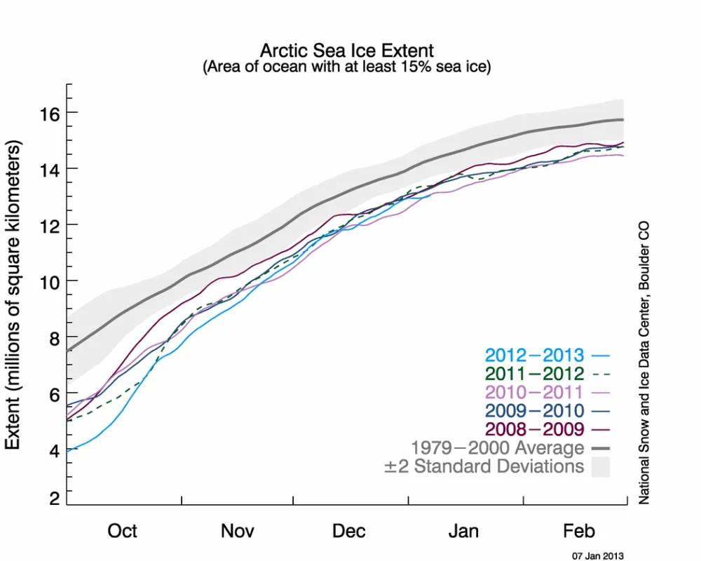 Line graph showing daily Arctic sea ice extent.