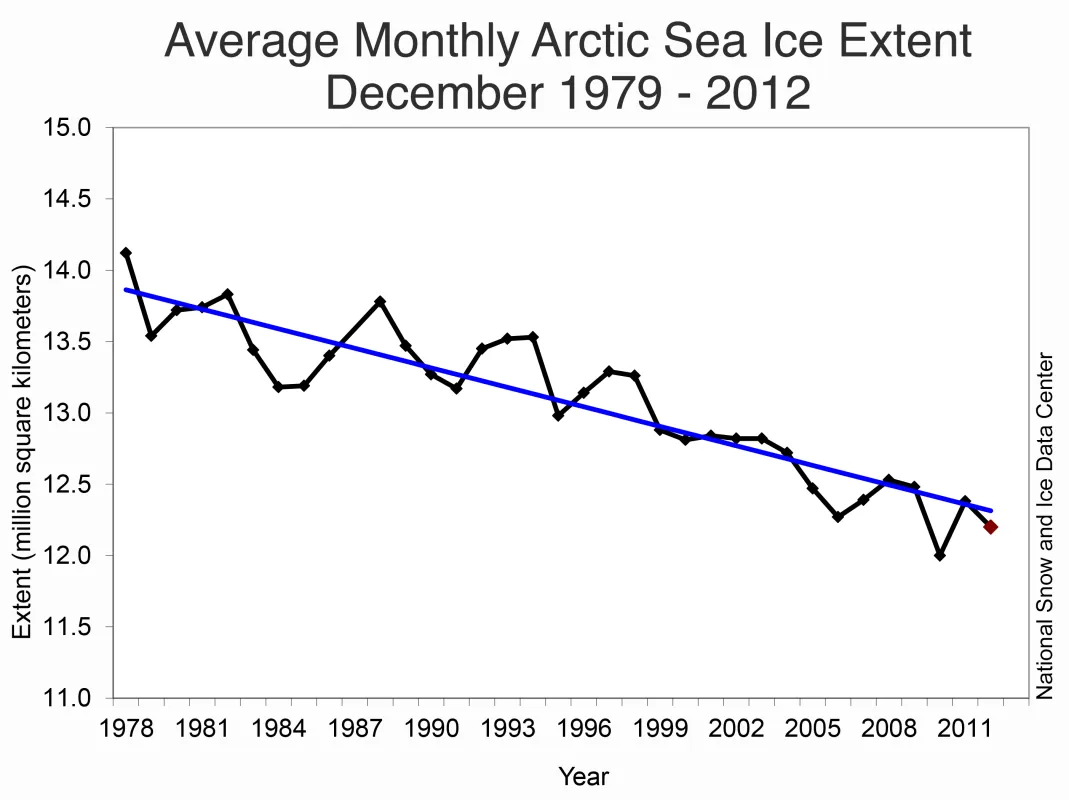 Line graph showing monthly Arctic sea ice extent.