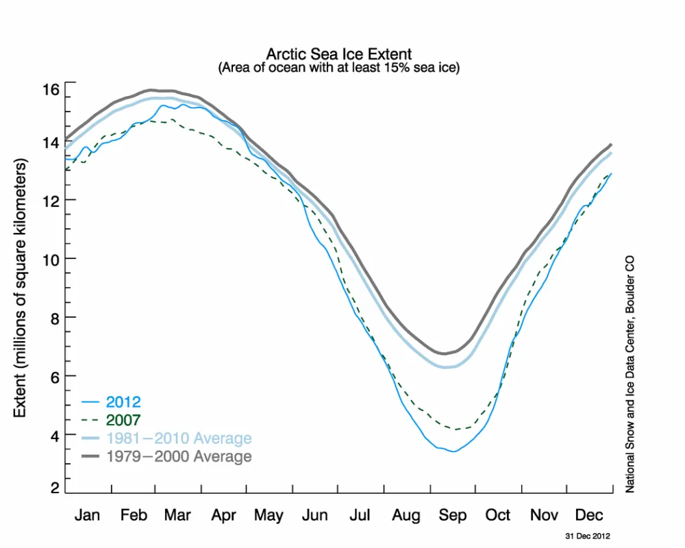 Line graph showing Arctic sea ice extent.