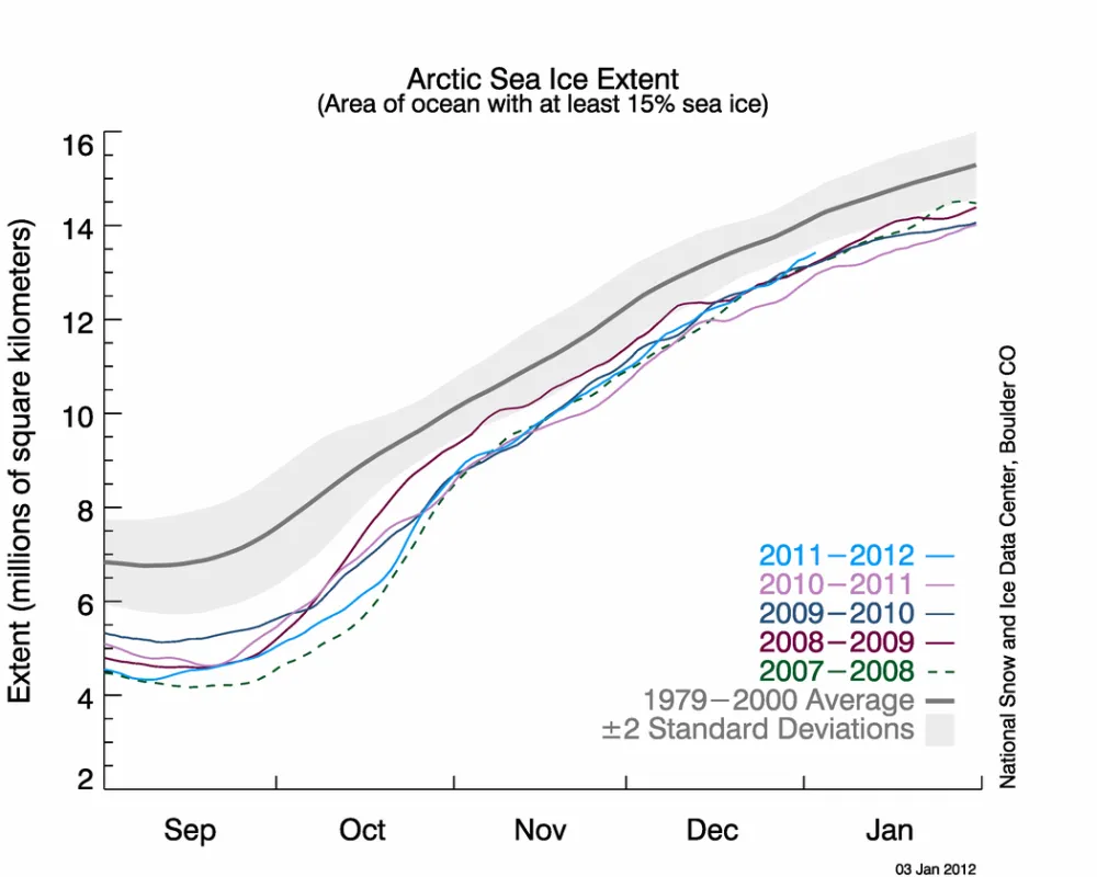 The graph above shows daily Arctic sea ice extent as of January 3, 2012, along with the ice extents for the previous four years. 2011 is shown in light blue, 2010 is in pink, 2009 in dark blue, 2008 is in purple, and 2007, the year with the record low minimum, is dashed green.