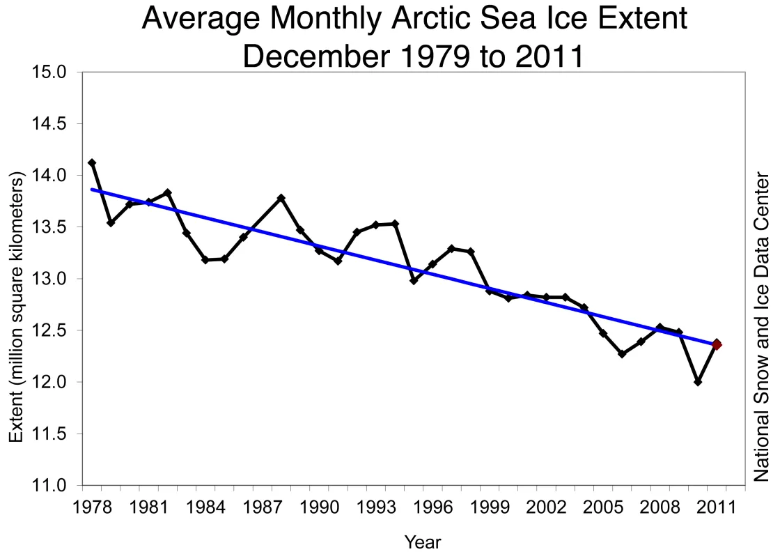 Monthly December ice extent for 1979 to 2011 shows a decline of 3.5% per decade.