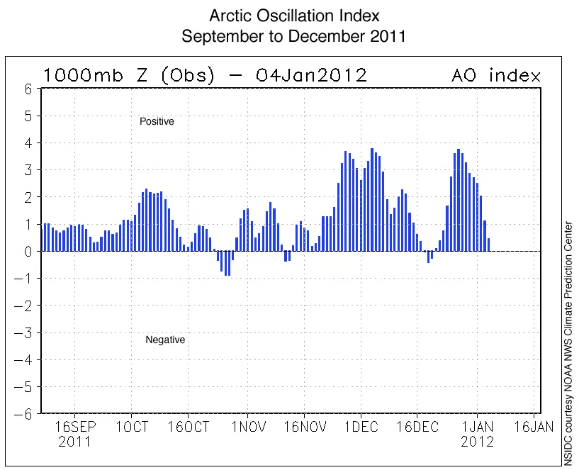 This graph shows daily Arctic Oscillation Index values from the NOAA Climate Prediction Center for early September 2011 to early January 2012. 