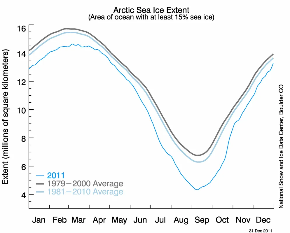 This full-year graph puts 2011 sea ice extent in context. The gray line shows the 1979 to 2000 climatology, thick blue-gray indicates the 1981 to 2010 (30-year) climatology. 