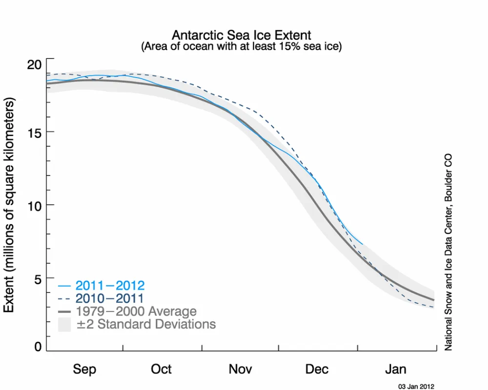 This graph shows Antarctic sea ice extent as of January 3, 2011. This year’s sea ice extent is shown in light blue, and 2010 is shown in dark blue.